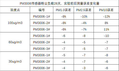 四方光電激光揚塵傳感器誤差數據