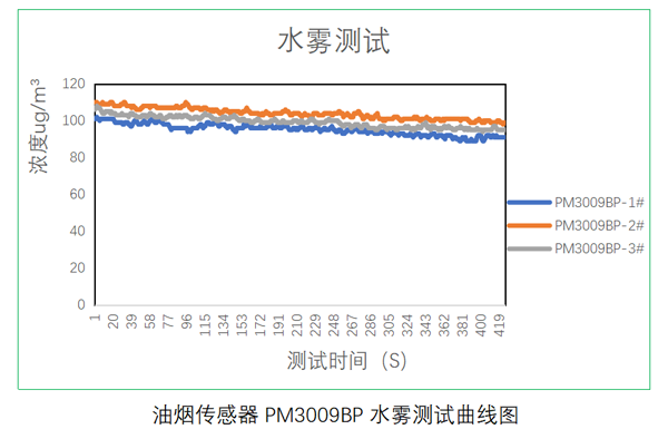 四方光電油煙傳感器測試數據