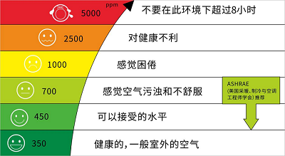 汽車座艙內二氧化碳監測有多重要？